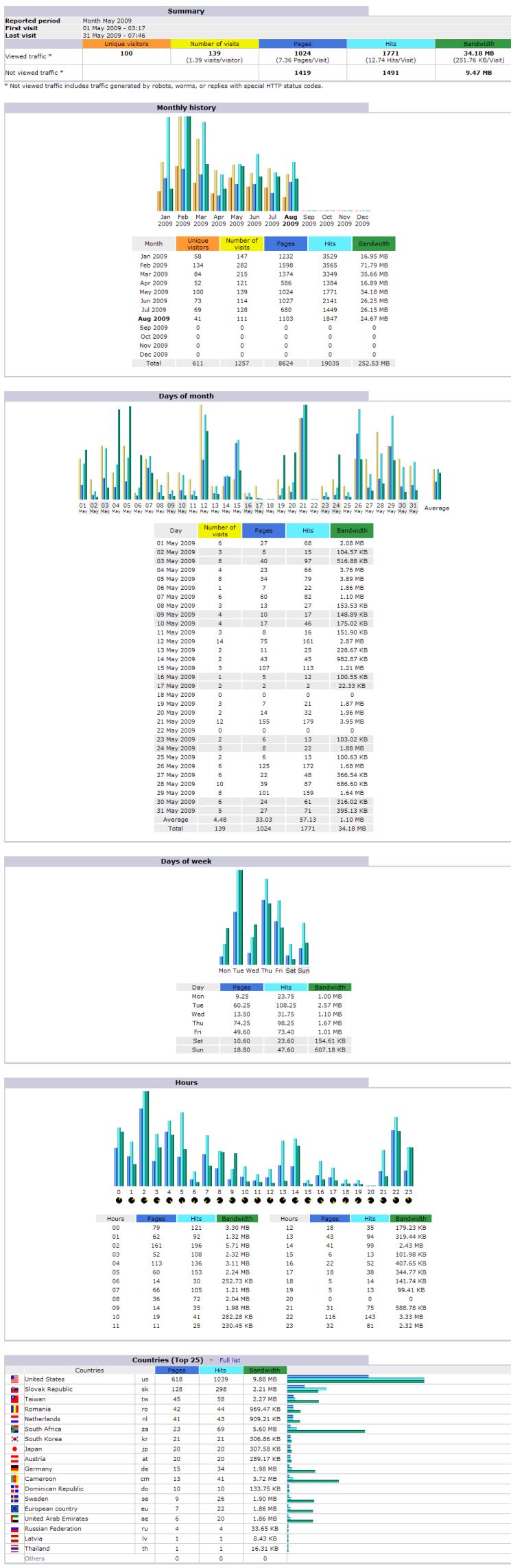 Stats200905.jpg